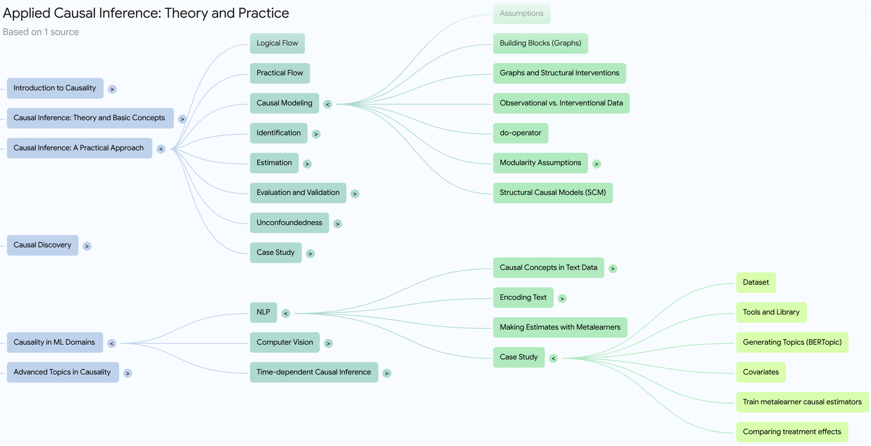 MindMap